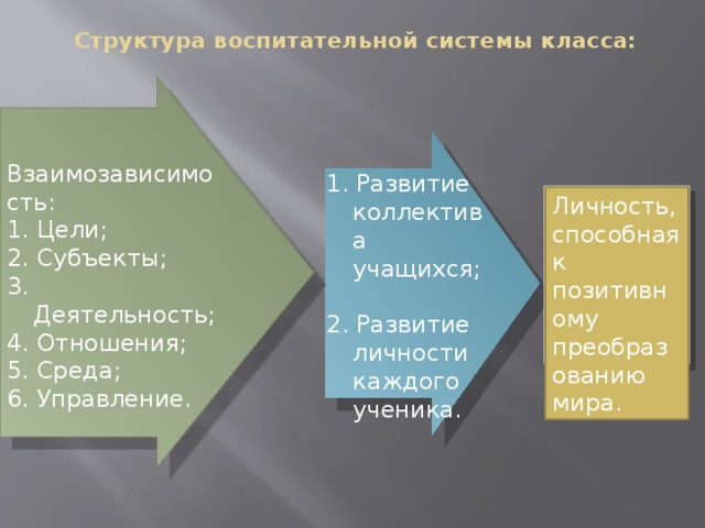 Структура воспитательной системы класса:   Взаимозависимость: 1. Цели; 2. Субъекты; 3. Деятельность; 4. Отношения; 5. Среда; 6. Управление. 1. Развитие коллектива учащихся; 2. Развитие личности каждого ученика. Личность, способная к позитивному преобразованию мира. 
