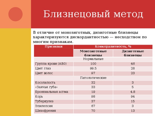 Близнецовый метод В отличие от монозиготных, дизиготные близнецы характеризуются дискордантностью — несходством по многим признакам. Признаки Конкордантность, % Монозиготные близнецы Нормальные Дизиготные близнецы Группа крови (АВ0) Цвет глаз 100 99,5 46 Цвет волос 28 97 Патологические 23 Косолапость 32 «Заячья губа» 33 Бронхиальная астма 3 5 19 Корь 98 4,8 Туберкулез 94 37 Эпилепсия 67 15 Шизофрения 3 70 13 