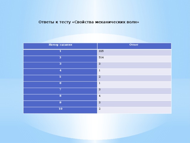  Ответы к тесту « Свойства механических волн » Номер задания Ответ 1 325 2 514 3 3 4 1 5 2 6 1 7 3 8 4 9 3 10 2 