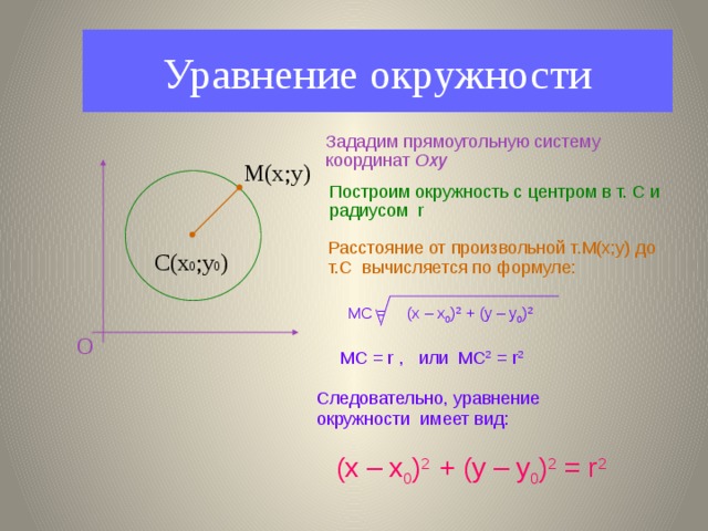 Уравнение окружности Зададим прямоугольную систему координат Оxy М(х;у) Построим окружность c центром в т. С и радиусом r Расстояние от произвольной т.М(х;у) до т.С вычисляется по формуле: С(х 0 ;у 0 ) МС = (x – x 0 ) 2 + (y – y 0 ) 2 О МС = r , или МС 2 = r 2 Следовательно, уравнение окружности имеет вид:  (x – x 0 ) 2 + (y – y 0 ) 2 = r 2 