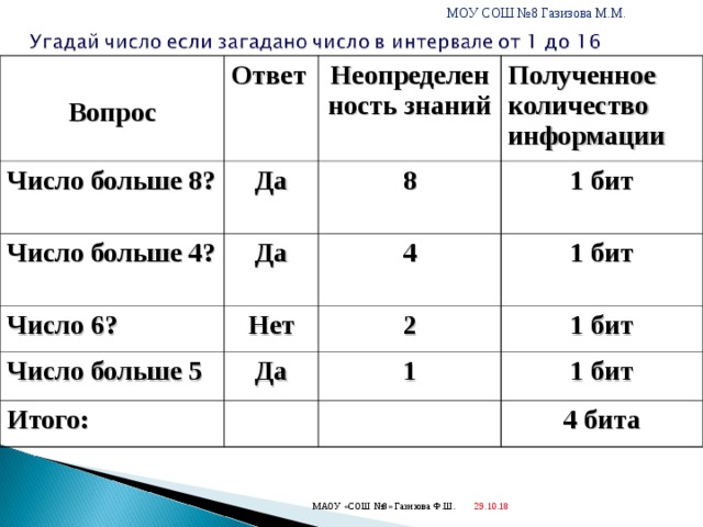 МОУ СОШ №8 Газизова М.М.  Вопрос Ответ Число больше 8? Число больше 4? Неопределенность знаний Да Число 6? Да 8 Полученное количество информации 1 бит Число больше 5 4 Нет Итого: Да 1 бит 2 1 бит 1 1 бит 4 бита 29.10.18   МАОУ «СОШ №8» Газизова Ф.Ш. 