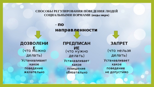 СПОСОБЫ РЕГУЛИРОВАНИЯ ПОВЕДЕНИЯ ЛЮДЕЙ СОЦИАЛЬНЫМИ НОРМАМИ (виды норм) - по направленности ПРЕДПИСАНИЕ ЗАПРЕТ ДОЗВОЛЕНИЕ  (что можно делать) (что нельзя делать) (что нужно делать) Устанавливает какое поведение желательно Устанавливает какое поведение не допустимо Устанавливает какое поведение обязательно 