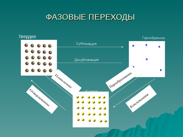 Жидкое Сублимация ФАЗОВЫЕ ПЕРЕХОДЫ Твердое Газообразное Десублимация 