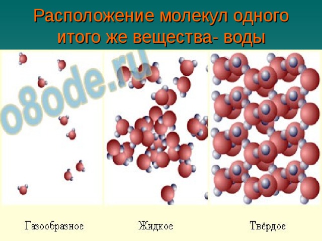 Расположение молекул одного итого же вещества- воды 