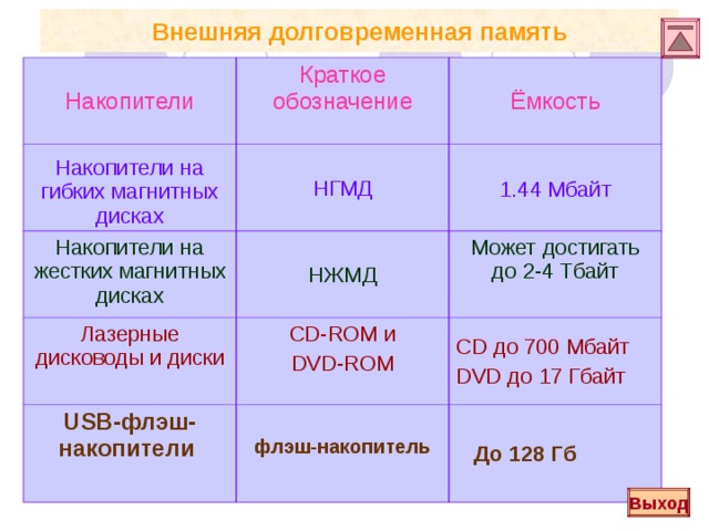 Внешняя долговременная память Накопители Краткое обозначение Накопители на гибких магнитных дисках Ёмкость НГМД Накопители на жестких магнитных дисках 1.44 Мбайт НЖМД Лазерные дисководы и диски USB- флэш-накопители  Может достигать до 2-4 Тбайт CD-ROM и DVD-ROM CD до 700 Мбайт DVD до 17 Гбайт  флэш-накопитель  До 128 Гб Выход 