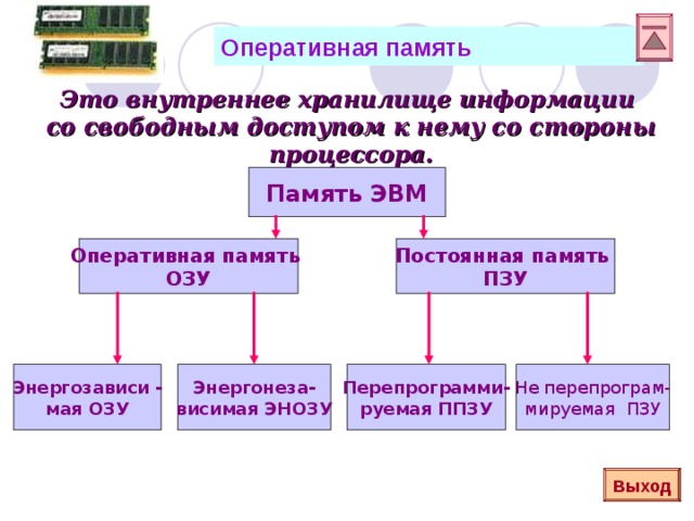  Оперативная память Это внутреннее хранилище информации  со свободным доступом к нему со стороны  процессора. Память ЭВМ Постоянная память ПЗУ Оперативная память ОЗУ Перепрограмми- руемая ППЗУ Энергонеза- висимая ЭНОЗУ Энергозависи - мая ОЗУ Не перепрограм- мируемая ПЗУ Выход 