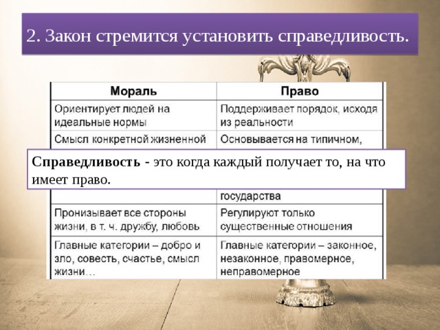 2. Закон стремится установить справедливость. Справедливость -  это когда каждый получает то, на что имеет право. 