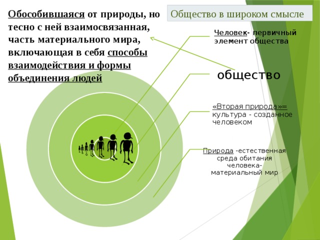 Общество в широком смысле Обособившаяся от природы, но тесно с ней взаимосвязанная, часть материального мира, включающая в себя способы взаимодействия и формы объединения людей Человек - первичный элемент общества общество «Вторая природа»= культура - созданное человеком Природа -естественная среда обитания человека- материальный мир 38 