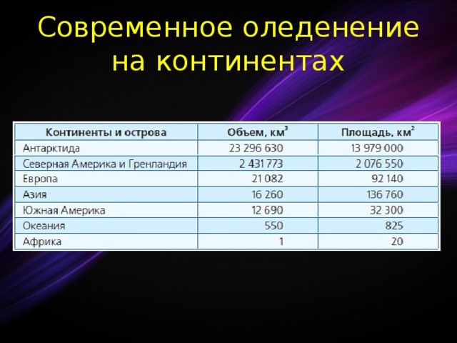Современное оледенение на континентах 