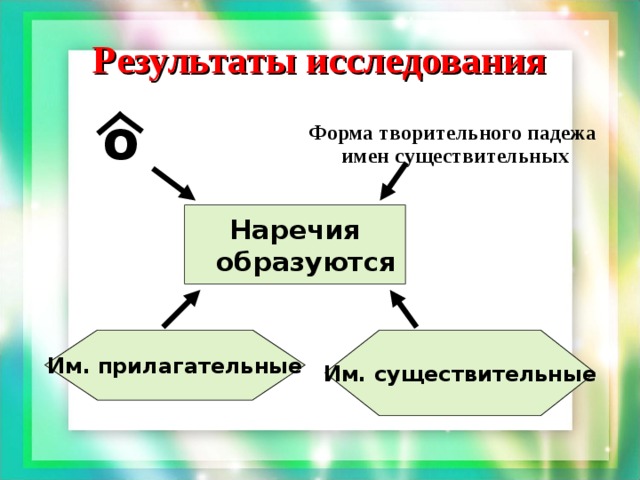 Результаты исследования о Форма творительного падежа имен существительных Наречия образуются Им.  прилагательные Им. существительные