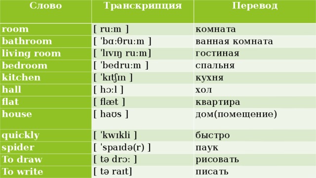 Слово Транскрипция room Перевод [ ruːm ] bathroom living room [ ˈbɑːθruːm ] комната ванная комната [ ˈlɪvɪŋ ruːm] bedroom гостиная [ ˈbedruːm ] kitchen спальня [ ˈkɪtʃɪn ] hall flat [ hɔːl ] кухня house хол [ flæt ] quickly квартира [ haʊs ] spider дом(помещение) [ ˈkwɪkli ] To draw быстро [ ˈspaɪdə(r) ] To write паук [ tə drɔː ] рисовать [ tə raɪt] писать 
