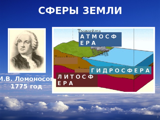 СФЕРЫ ЗЕМЛИ А Т М О С Ф Е Р А Г И Д Р О С Ф Е Р А Л И Т О С Ф Е Р А М.В. Ломоносов  1775 год  
