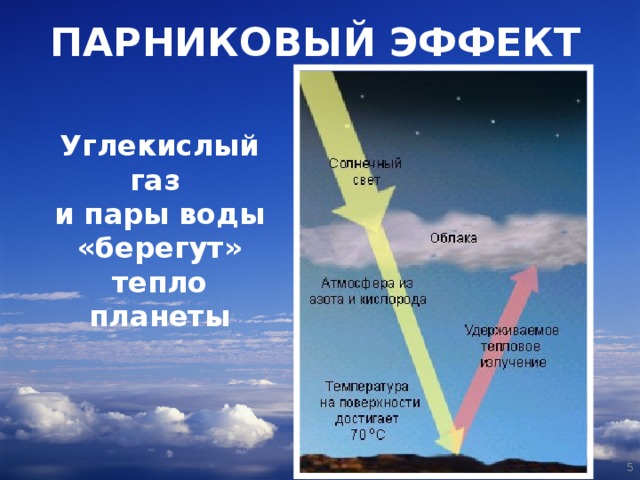 ПАРНИКОВЫЙ ЭФФЕКТ Углекислый газ и пары воды «берегут» тепло планеты  