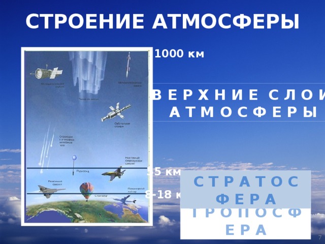 СТРОЕНИЕ АТМОСФЕРЫ  1000 км В Е Р Х Н И Е С Л О И  А Т М О С Ф Е Р Ы 55 км С Т Р А Т О С Ф Е Р А 8-18 км Т Р О П О С Ф Е Р А  