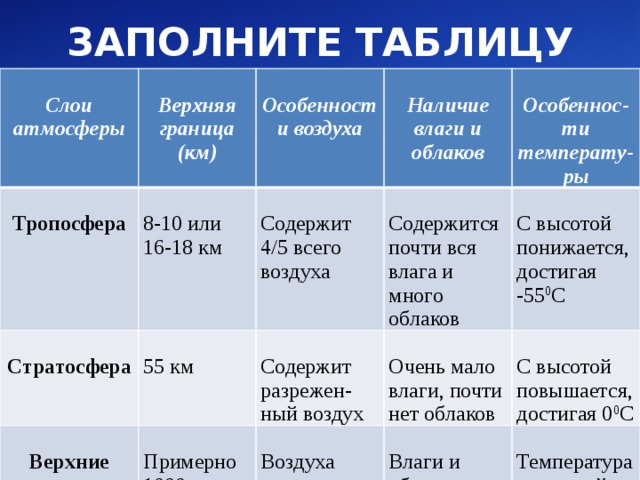 ЗАПОЛНИТЕ ТАБЛИЦУ   Слои атмосферы     Слои атмосферы  Тропосфера  Верхняя граница (км)  Тропосфера Верхняя граница (км)  Стратосфера  Стратосфера   8-10 или Особенности воздуха Особенности воздуха  Верхние слои атмосферы Верхние слои атмосферы  Наличие влаги и облаков  Содержит 4/5 всего воздуха 16-18 км Наличие влаги и облаков 55 км Примерно 1000 км Содержится почти вся влага и много облаков Содержит разрежен-ный воздух Особеннос-ти температу-ры Особеннос-ти температу-ры Очень мало влаги, почти нет облаков С высотой понижается, достигая Воздуха почти нет -55 0 С С высотой повышается, достигая 0 0 С Влаги и облаков нет Температура с высотой понижается до -270 0 С  