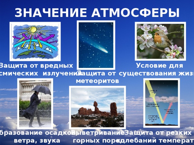 ЗНАЧЕНИЕ АТМОСФЕРЫ Защита от вредных Условие для космических излучений существования жизни Защита от метеоритов Выветривание Защита от резких Образование осадков, ветра, звука горных пород колебаний температур  