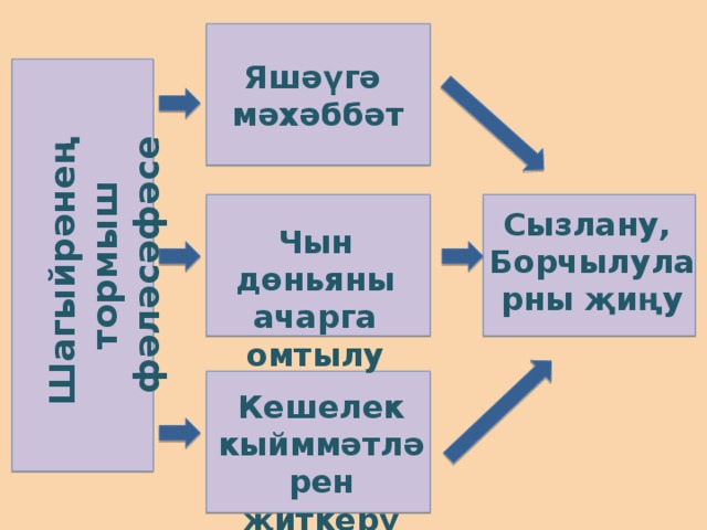Шагыйрәнең  тормыш фәләсәфәсе Яшәүгә  мәхәббәт Сызлану, Борчылуларны җиңу Чын дөньяны ачарга омтылу Кешелек кыйммәтләрен җиткерү 