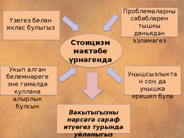 Проблемаларны сәбәбләрен тышкы дөньядан эзләмәгез Үзегез белән ихлас булыгыз Стоицизм мәктәбе үрнәгендә Укып алган белемнәрегезне гамәлдә куллана алырлык булсын Уңышсызлыктан соң да уңышка ирешеп була Вакытыгызны нәрсәгә сараф итүегез турында уйланыгыз 