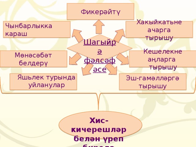 Фикерәйтү Хакыйкатьне ачарга  тырышу Чынбарлыкка караш Шагыйрә  фәлсәфәсе Кешелекне аңларга  тырышу Мөнәсәбәт белдерү Яшьлек турында уйланулар Эш-гамәлләргә  тырышу Хис-кичерешләр белән үреп бирелә 