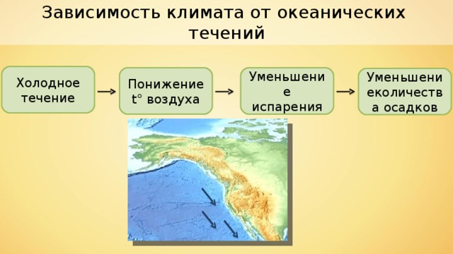 Зависимость климата от океанических течений Холодное течение Понижение t ° воздуха Уменьшение испарения Уменьшениеколичества осадков 
