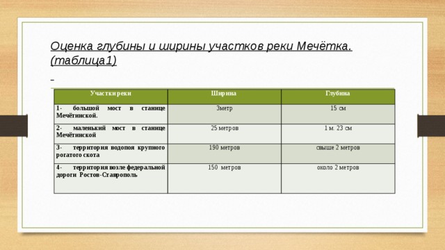 Оценка глубины и ширины участков реки Мечётка. (таблица1)   Участки реки Ширина 1-  большой мост в станице Мечётинской. Глубина 3метр 2-  маленький мост в станице Мечётинской 25 метров 15 см 3-  территория водопоя крупного рогатого скота 1 м. 23 см 190 метров 4-  территория возле федеральной дороги Ростов-Ставрополь 150 метров свыше 2 метров около 2 метров 