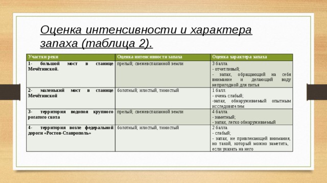 Оценка интенсивности и характера запаха (таблица 2).   Участки реки Оценка интенсивности запаха 1-  большой мост в станице Мечётинской. Оценка характера запаха прелый; свежевспаханной земли 2-  маленький мост в станице Мечётинской болотный; илистый, тинистый 3 балла. 3-  территория водопоя крупного рогатого скота прелый; свежевспаханной земли - отчетливый; 1 балл. 4-  территория возле федеральной дороги «Ростов-Ставрополь» болотный; илистый, тинистый - очень слабый; 4 балла. - запах, обращающий на себя внимание и делающий воду непригодной для питья - заметный; -запах, обнаруживаемый опытным исследователем 2 балла. - слабый; - запах, легко обнаруживаемый - запах, не привлекающей внимания, но такой, который можно заметить, если указать на него 