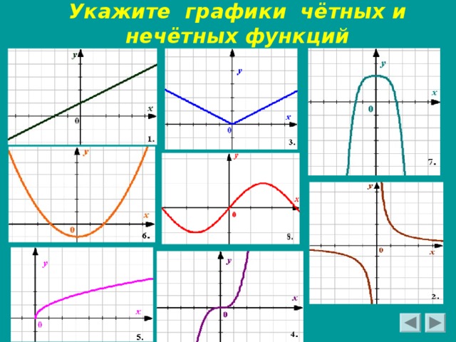Укажите графики чётных и нечётных функций 