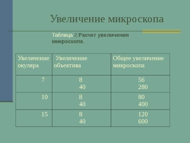  Увеличение микроскопа Таблица 2. Расчет увеличения микроскопа . Увеличение окуляра  Увеличение объектива  7 Общее увеличение микроскопа  8  40  10  8  40  56  280  15  80  400  8  40  120  600 