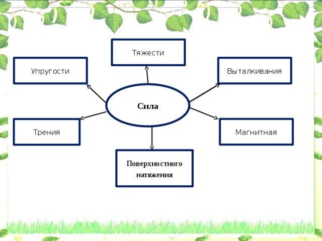 Тяжести Упругости Выталкивания Сила Магнитная Трения Поверхностного натяжения