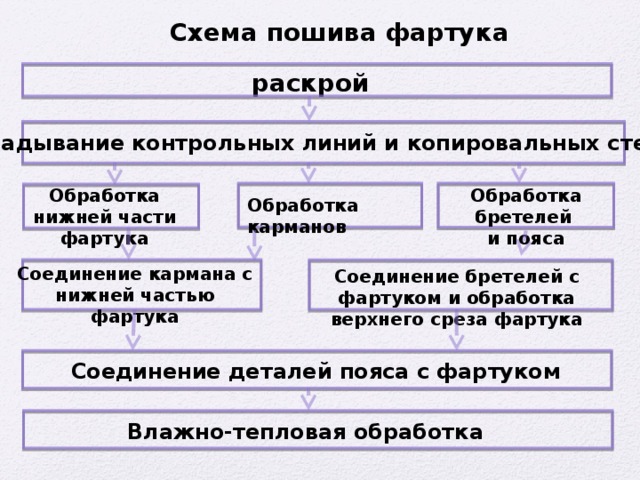 Схема пошива фартука раскрой Прокладывание контрольных линий и копировальных стежков Обработка нижней части фартука Обработка бретелей и пояса Обработка карманов Соединение кармана с нижней частью фартука Соединение бретелей с фартуком и обработка верхнего среза фартука Соединение деталей пояса с фартуком Влажно-тепловая обработка 