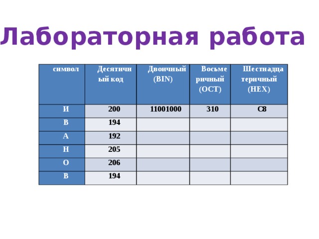 Лабораторная работа символ Десятичный код И 200 Двоичный (BIN) В 194 Восьмеричный (OCT) 11001000  А 192 310    Н Шестнадцатеричный (HEX)   205 О   С8        206 В   194                