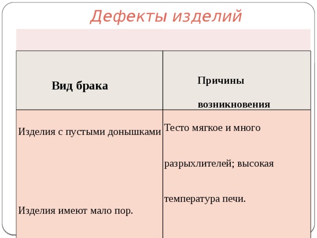 Дефекты изделий      Вид брака  Изделия с пустыми донышками Причины Тесто мягкое и много  возникновения разрыхлителей; высокая Изделия имеют мало пор. температура печи. Недостаточно положено разрыхлителей. 