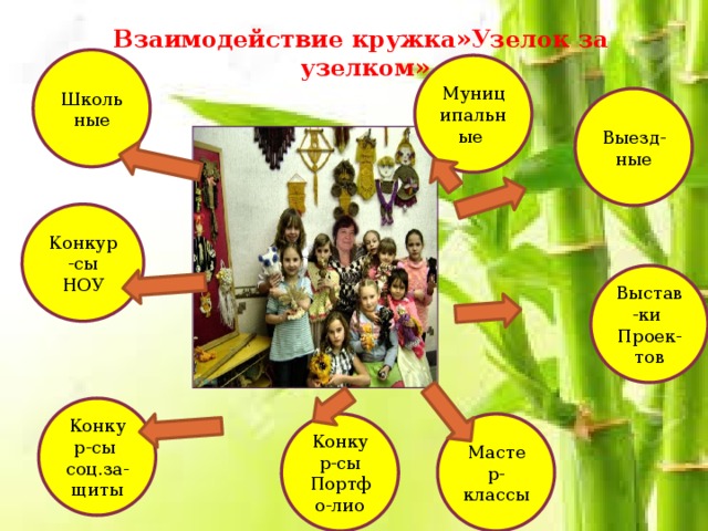 Взаимодействие кружка»Узелок за узелком» Школьные Муниципальные Выезд-ные Конкур-сы НОУ Выстав-ки Проек-тов Конкур-сы соц.за-щиты Конкур-сы Мастер-классы Портфо-лио 