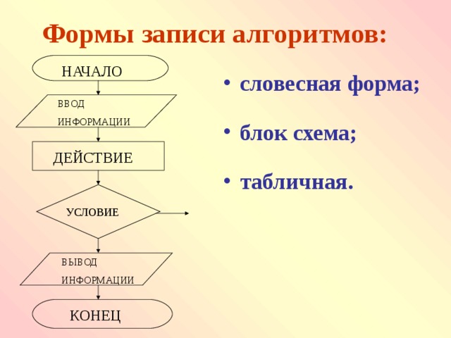 Формы записи алгоритмов: НАЧАЛО словесная форма; блок схема; табличная. ВВОД ИНФОРМАЦИИ ДЕЙСТВИЕ УСЛОВИЕ ВЫВОД ИНФОРМАЦИИ КОНЕЦ 
