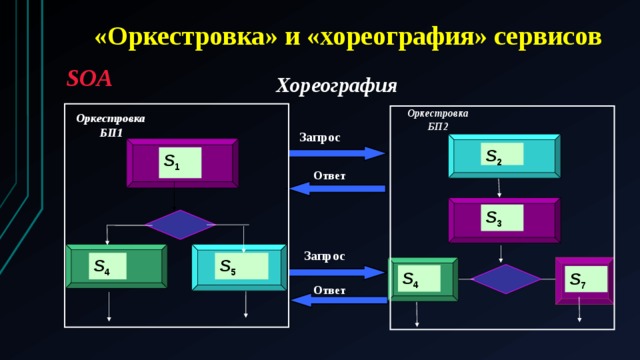 «Оркестровка» и «хореография» сервисов SOA Хореография Оркестровка БП2 Оркестровка БП1 Запрос S 2 S 1 Ответ S 3 Запрос S 4 S 5 S 4 S 7 Ответ 
