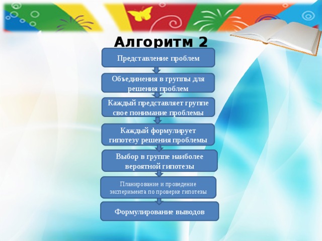  Алгоритм 2    Представление проблем Объединения в группы для решения проблем Каждый представляет группе свое понимание проблемы Каждый формулирует гипотезу решения проблемы Выбор в группе наиболее вероятной гипотезы Планирование и проведение эксперимента по проверке гипотезы Формулирование выводов 
