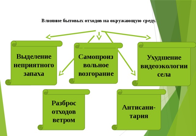 Влияние бытовых отходов на окружающую среду.   Выделение неприятного запаха Ухудшение видеоэкологии села Самопроиз вольное возгорание Разброс отходов ветром Антисани- тария 12/23/18
