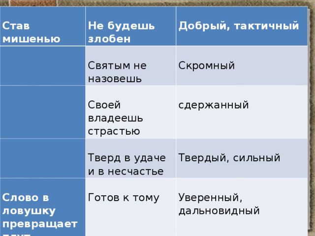  Став мишенью  Не будешь злобен    Святым не назовешь    Добрый, тактичный  Своей владеешь страстью    Скромный  Тверд в удаче и в несчастье  сдержанный  Слово в ловушку превращает плут  Твердый, сильный  Готов к тому  Уверенный, дальновидный 