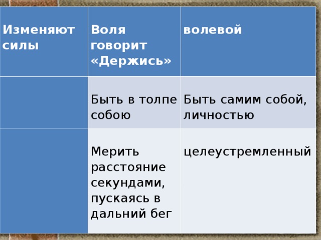  Изменяют силы  Воля говорит «Держись»    Быть в толпе собою    волевой  Мерить расстояние секундами, пускаясь в дальний бег  Быть самим собой, личностью  целеустремленный 