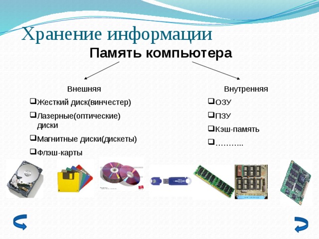 Хранение информации Память компьютера Внешняя Внутренняя Жесткий диск(винчестер) Лазерные(оптические) диски Магнитные диски(дискеты) Флэш-карты ОЗУ ПЗУ Кэш-память ……… .. 