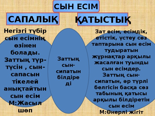 СЫН ЕСІМ САПАЛЫҚ ҚАТЫСТЫҚ Заттың сын-сипатын білдіреді Зат есім, есімдік, етістік, үстеу сөз таптарына сын есім тудыратын жұрнақтар арқылы жасалған туынды сын есімдер. Заттың сын-сипатын, әр түрлі белгісін басқа сөз табының қатысы арқылы білдіретін сын есім М:Өнерлі жігіт Негізгі түбір сын есімнің өзінен болады. Заттың түр-түсін , сын-сапасын тікелей анықтайтын сын есім М:Жасыл шөп 