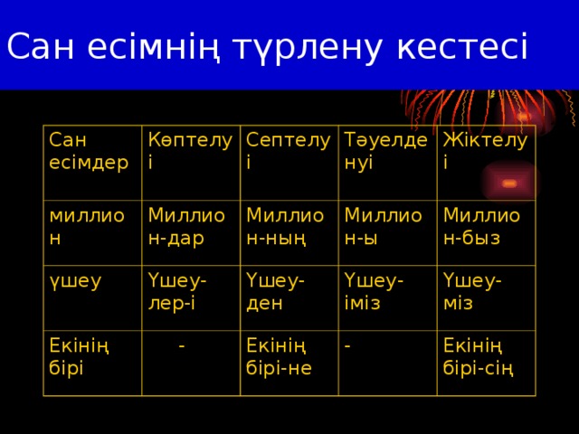 Сан есімнің түрлену кестесі Сан есімдер Көптелуі миллион Септелуі Миллион-дар үшеу Тәуелденуі Үшеу-лер-і Миллион-ның Екінің бірі Миллион-ы  - Жіктелуі Үшеу-ден Үшеу-іміз Екінің бірі-не Миллион-быз Үшеу-міз - Екінің бірі-сің 