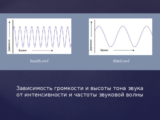 fourth.swf third.swf Человек воспринимает звуковые волны (колебания воздуха) с помощью слуха в форме звука различных громкости и тона. Чем больше интенсивность звуковой волны, тем громче звук, чем больше частота волны, тем выше тон звука. http://files.school-collection.edu.ru/dlrstore/506a314a-de73-4baa-ab73-01301cab2512/fourth.swf http://files.school-collection.edu.ru/dlrstore/c6d1defd-4693-46b9-9019-4545e99f9565/third.swf  Зависимость громкости и высоты тона звука от интенсивности и частоты звуковой волны  