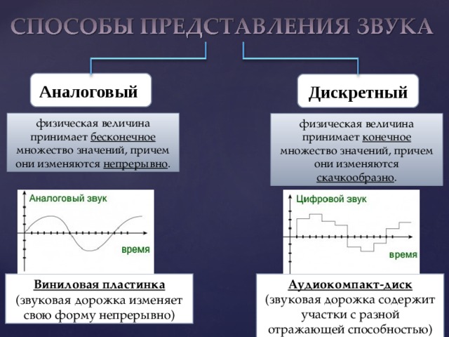 Аналоговый Дискретный физическая величина принимает бесконечное множество значений, причем они изменяются непрерывно . физическая величина принимает конечное множество значений, причем они изменяются скачкообразно . Виниловая пластинка  (звуковая дорожка изменяет свою форму непрерывно) Аудиокомпакт-диск  (звуковая дорожка содержит участки с разной отражающей способностью) 