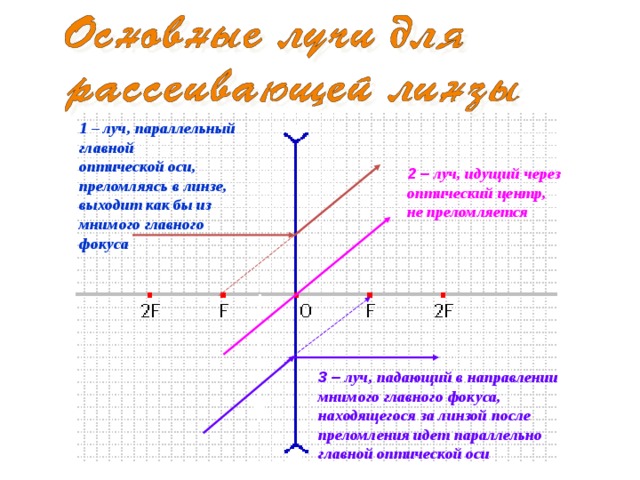 1 – луч, параллельный главной оптической оси, преломляясь в линзе, выходит как бы из мнимого главного фокуса 2 – луч, идущий через оптический центр, не преломляется 3 – луч, падающий в направлении мнимого главного фокуса, находящегося за линзой после преломления идет параллельно главной оптической оси 