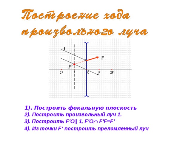 1 1' F' 1). Построить фокальную плоскость 2). Построить произвольный луч 1. 3). Построить F'O|| 1, F'O  F'F=F' 4). Из точки F‘ построить преломленный луч 