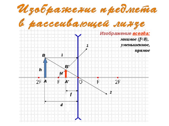 Изображение всегда: мнимое (f уменьшенное, прямое 1 1 В В' h H А А' 2 f d 