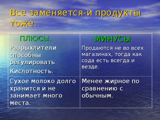Все заменяется-и продукты тоже.  ПЛЮСЫ. Разрыхлители способны регулировать Кислотность.  МИНУСЫ. Продаются не во всех магазинах, тогда как сода есть всегда и везде. Сухое молоко долго хранится и не занимает много места. Менее жирное по сравнению с обычным. 
