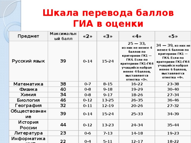Шкала перевода баллов ГИА в оценки Предмет Максимальный балл Русский язык 39 Математика «2» «3» 0-14 Физика 38 15-24 40 Химия 0-7 «4» Биология 8-15 34 «5» 25 — 33, 0-8 34 — 39 , из них не менее 6 баллов по критериям ГК1 — ГК4. Если по критериям ГК1-ГК4 учащийся набрал менее 6 баллов, выставляется отметка «4». ﻿﻿ 9-18 из них не менее 4 баллов по критериям ГК1 — ГК4. Если по критериям ГК1-ГК4 учащийся набрал менее 4 баллов, выставляется отметка «3». 46 География 0-8 16-22 32 Обществознание 0-12 19-29 9-17 23-38 13-25 30-40 ﻿﻿ 39 18-26 История России 0-11 27-34 ﻿﻿ 26-35 12-19 Литература 0-14 44 23 36-46 ﻿﻿ 15-24 0-12 Информатика и ИКТ 20-26 Иностранные языки 25-33 13-23 22 27-32 0-6 34-39 ﻿﻿ 7-13 70 24-34 0-4 14-18 35-44 ﻿﻿ 5-11 0-28 29-45 19-23 12-17 18-22 ﻿﻿ 46-58 59-70 ﻿﻿ 