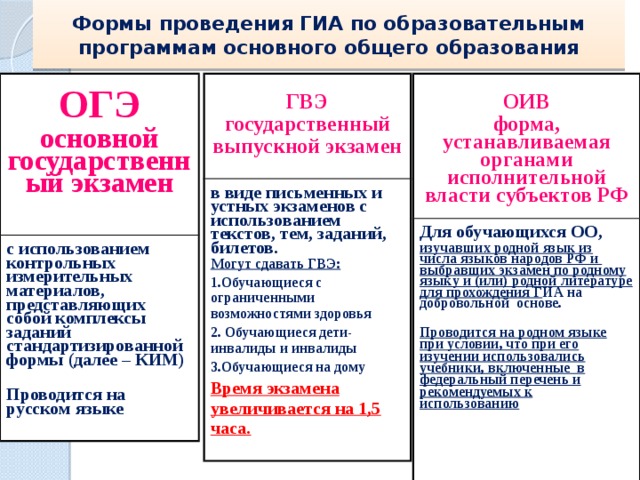 Формы проведения ГИА по образовательным программам основного общего образования    Для обучающихся ОО, ОИВ ГВЭ в виде письменных и устных экзаменов с использованием текстов, тем, заданий, билетов. ОГЭ с использованием контрольных измерительных материалов, представляющих собой комплексы заданий стандартизированной формы (далее – КИМ) государственный  Могут сдавать ГВЭ: основной государственный экзамен форма, устанавливаемая органами исполнительной власти субъектов РФ изучавших родной язык из числа языков народов РФ и выбравших экзамен по родному языку и (или) родной литературе для прохождения Г ИА на добровольной основе. Проводится на русском языке выпускной экзамен Обучающиеся с ограниченными возможностями здоровья  Обучающиеся дети-инвалиды и инвалиды Обучающиеся на дому  Время экзамена увеличивается на 1,5 часа. Проводится на родном языке при условии, что при его изучении использовались учебники, включенные в федеральный перечень и рекомендуемых к использованию 